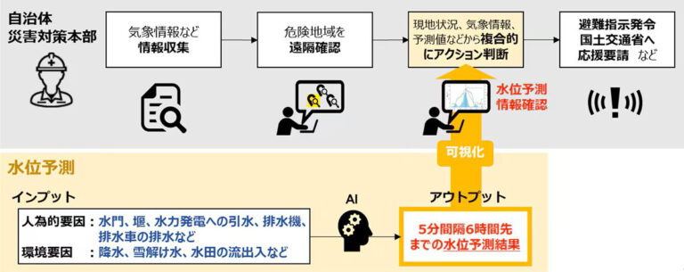 NTTコムウェアとNTT Com、AIによる小規模水路の水位予測モデルの実用性を検証 – クラウド Watch