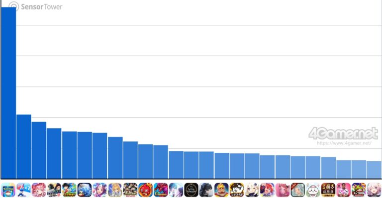 スマホゲームのセルラン分析（2025年3月27日〜4月2日）。今週の1位は「ポケポケ」。昨年10月〜12月の全世界DL数ランキングも紹介