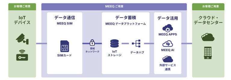 ミーク、IoTデバイスの稼働状況を遠隔から監視できる「MEEQ APPS」 – クラウド Watch