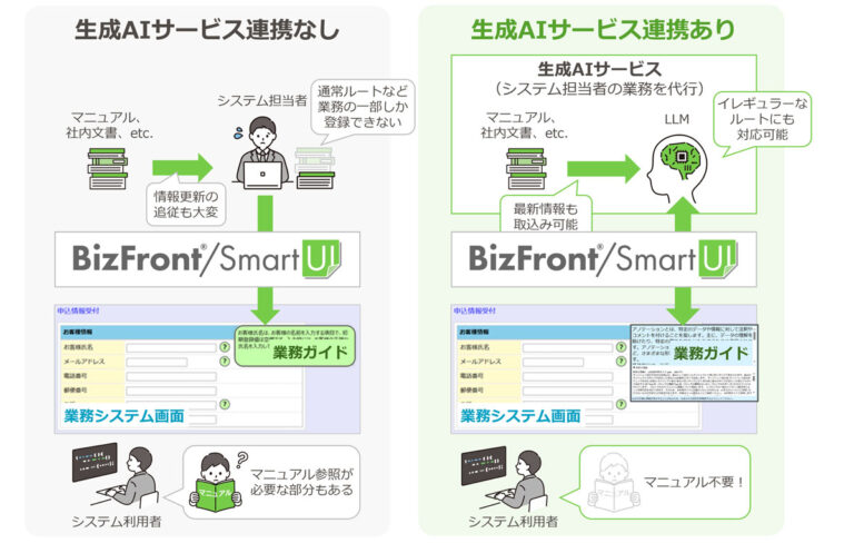 NTTテクノクロス、デジタルアダプションツール「BizFront/SmartUI」で生成AIとの連携オプションを提供 – クラウド Watch