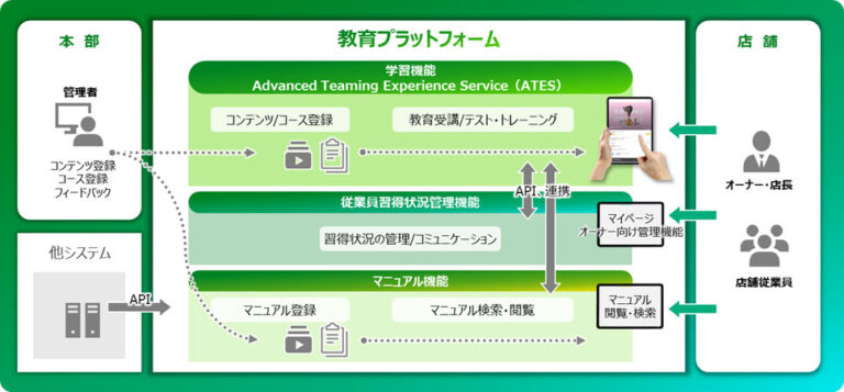 富士通、セブン‐イレブンの店舗従業員向け教育プラットフォームを共同開発 – クラウド Watch