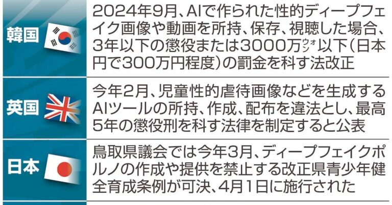 ネット空間に氾濫する「性的ディープフェイク」　各国で問題化　法規制や摘発強化が進む