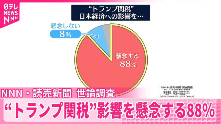 【世論調査】“トランプ関税”影響を懸念する88％  NNN・読売新聞