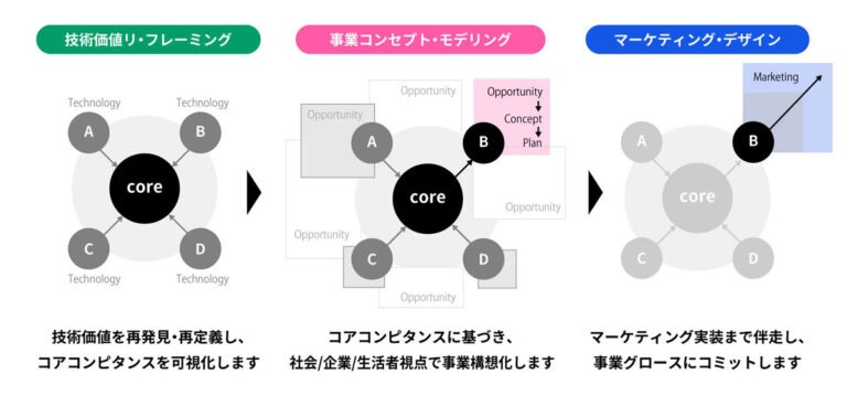 電通と電通総研、企業の持つ技術価値を事業化につなげられるように支援する「R＆D For Growth」 – クラウド Watch