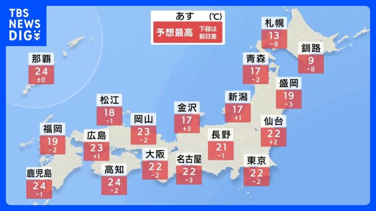 東京・名古屋・大阪の予想最高気温は22℃　土曜日にかけて黄砂飛来 ピークは土曜日午前｜TBS NEWS DIG