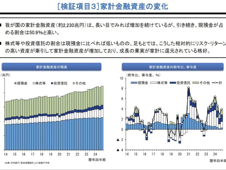 金融庁、新NISAの効果を現状分析–「成長の果実が家計に還元されている」