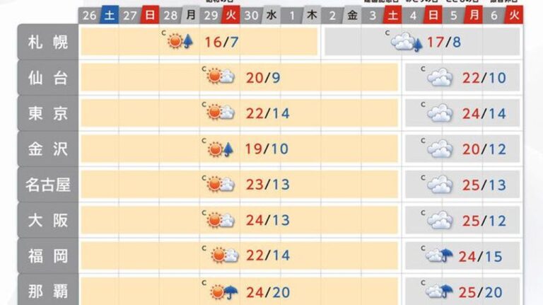 GWの天気 「春の熱中症」に注意