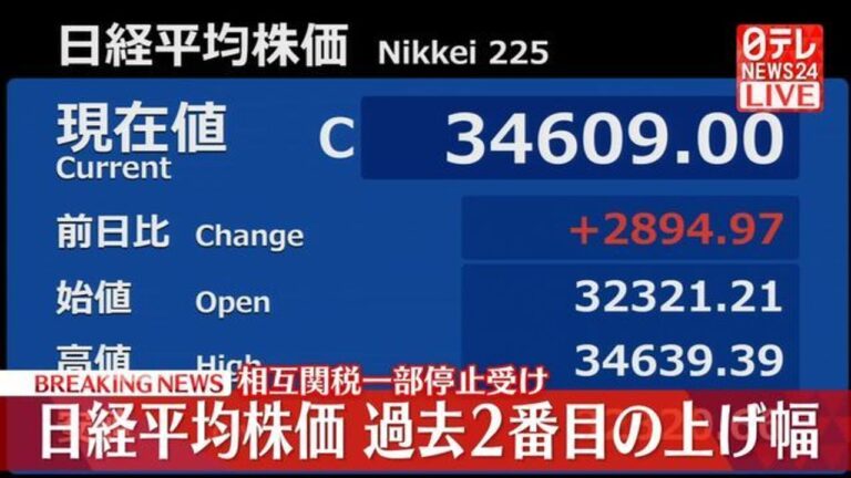 東証終値2894円高 歴代2位上げ幅
