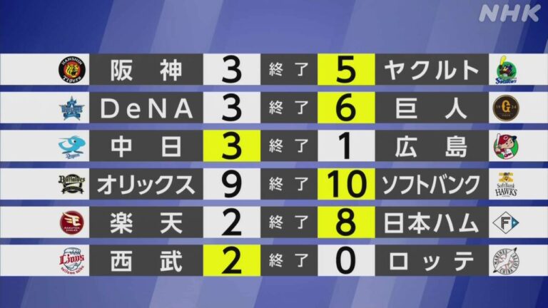 【プロ野球結果】ヤクルト 石川 プロ野球史上初の24年連続勝利