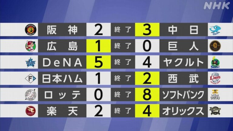 【プロ野球結果】広島 床田寛樹が巨人を完封 今シーズン初勝利