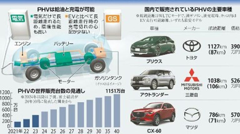 EVの販売停滞 PHVの投入相次ぐ