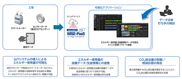 IIJと三菱HCキャピタル、カーボンニュートラル目指す企業を支援する製造業向け「省エネIoTパッケージ」を提供 – クラウド Watch