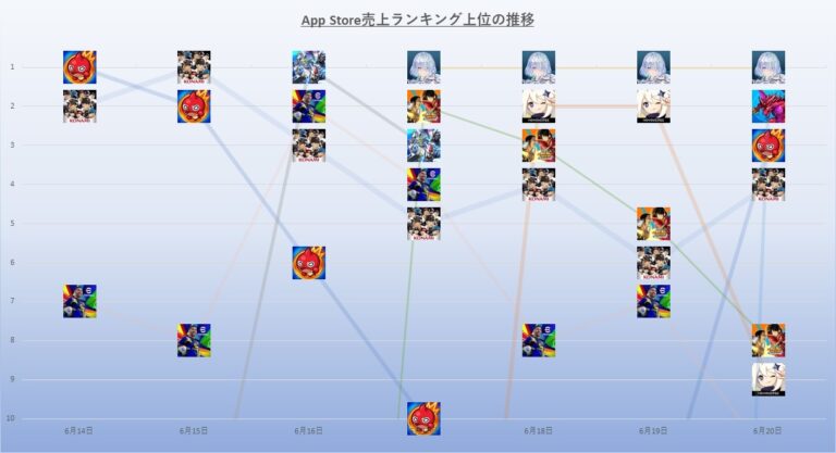 「『Shadowverse: Worlds Beyond』独走！売上1位達成」