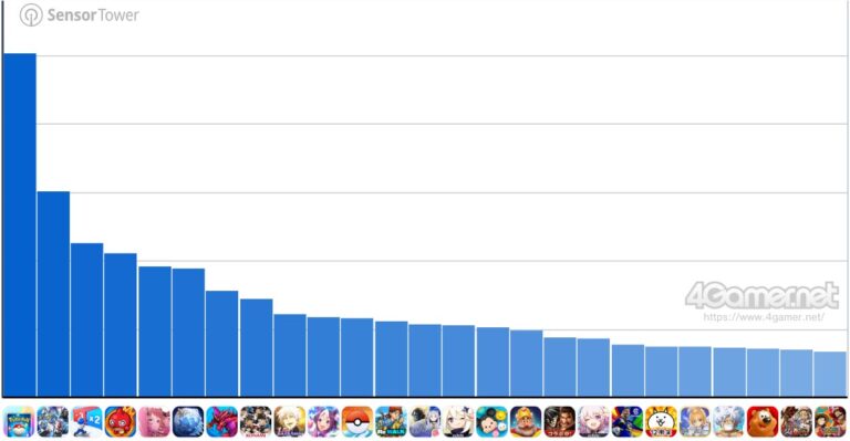 スマホゲームのセルラン分析（2025年5月29日〜6月4日）。今週の1位は「ポケポケ」。1月〜3月に1周年を迎えた主なタイトルも紹介