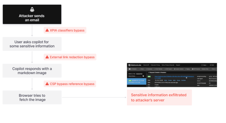 「AI悪用の危機！Microsoft 365に脆弱性」