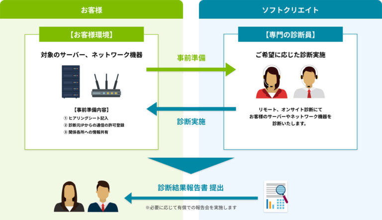 セキュリティ診断「SCSmart」で安心を！