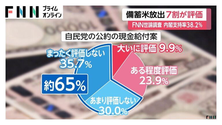 「現金給付65％が評価せず、石破内閣支持率上昇」