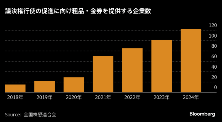 「株主必見！議決権行使で特典付与」