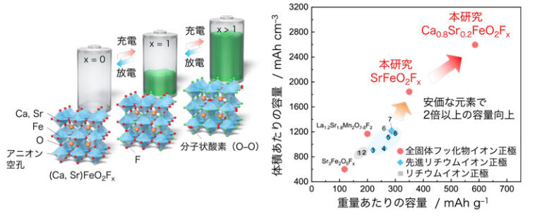 「リチウム倍増！全固体電池新素材」