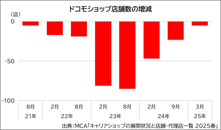 「ドコモショップ260店減！新たにサテライト展開」