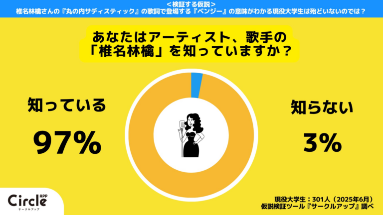 「椎名林檎の『ベンジー』知る大学生は11%！」
