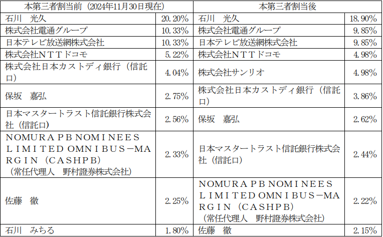 株主構成の変化
