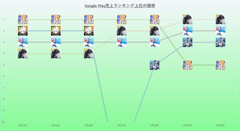 『FGO』11連覇！「鳴潮」実装で逆転トップに！