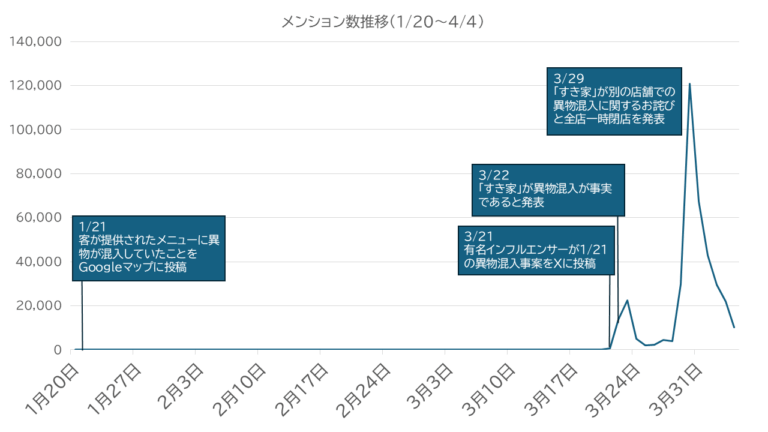 【すき家の異物混入から学ぶSNS炎上対策】Googleマップクチコミ企業炎上事例
