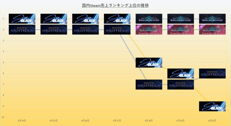 「シャドバWB」がSteam売上TOP4独占！