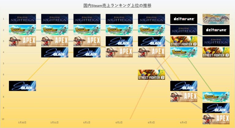 「ELDEN RING NIGHTREIGN、7連覇！新作も旋風」
