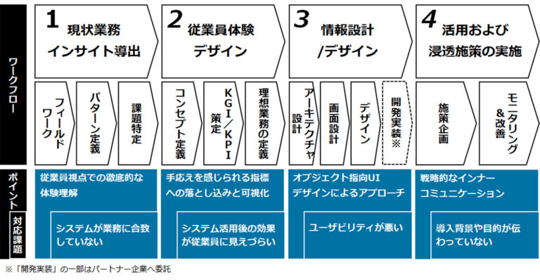 「デジタル時代の業務改革、EX向上支援プログラム」