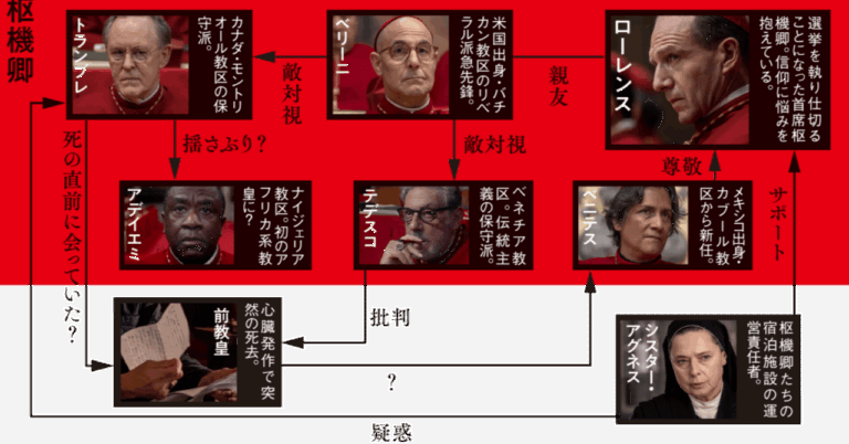 【映画】教皇選挙ゆず