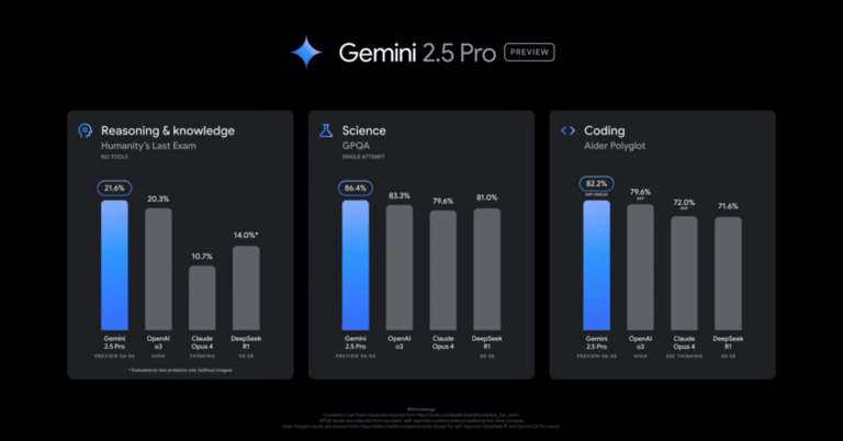 「Gemini 2.5 Pro、AI界の新王者に！」