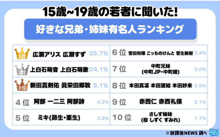 令和の若者が選ぶ！兄弟・姉妹有名人ランキングTOP10発表！