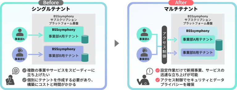 日立ソリューションズ、サブスク強化で新サービス提供へ！