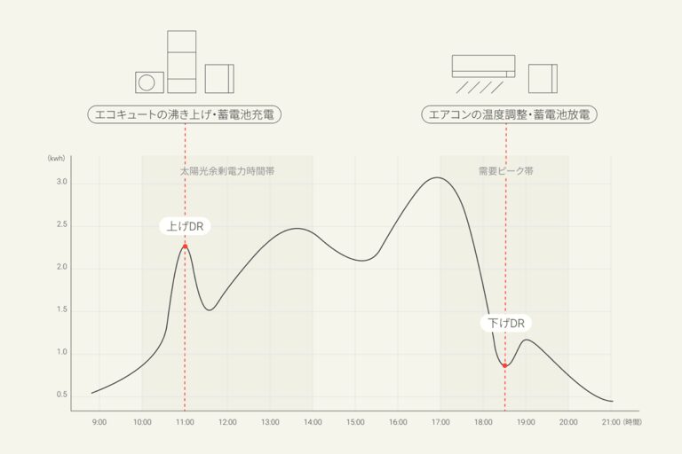 「エコキュートと蓄電池活用法革命！」