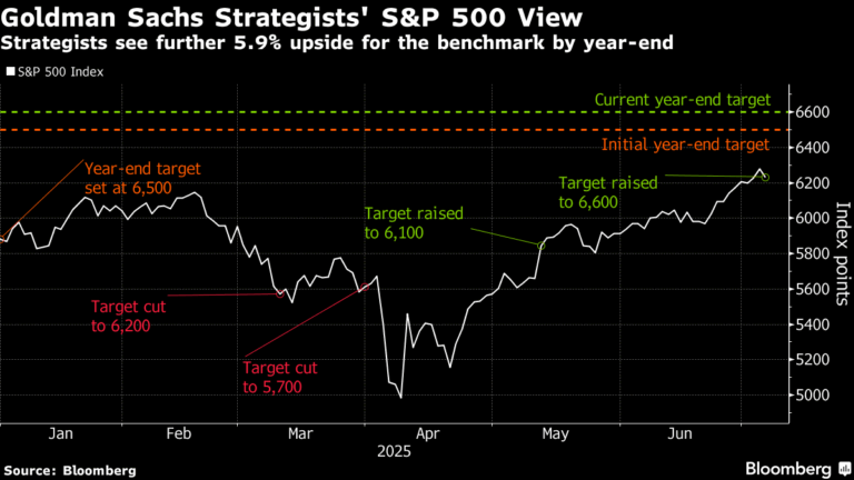「ゴールドマン、S&P500目標値再引上げ！」
