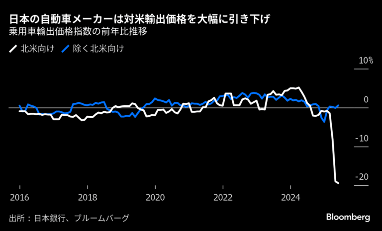 「米国向け乗用車、価格急落の理由とは？」
