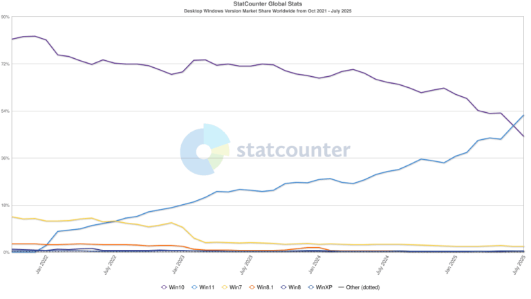 Windows 11、発売4年でシェア10%突破！