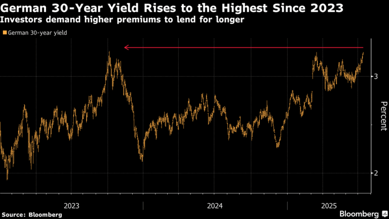「ドイツ30年債急落！株も動向注目」