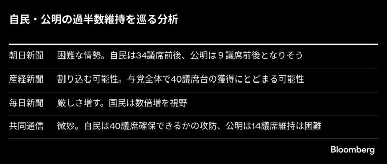 自公過半数維持危うし！金利上昇圧力も