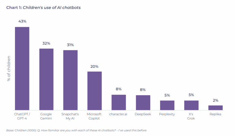 「若者の64％がAI活用！友達感覚の会話」