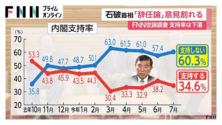 「石破首相辞任要請47.7%！内閣支持率急落」