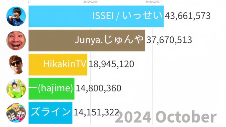 【2011～2026】HikakinTV Vs はじめしゃちょー Vs キッズライン Vs いっせい Vs じゅんや チャンネル登録者推移 Future+ #subscribe #hikakin