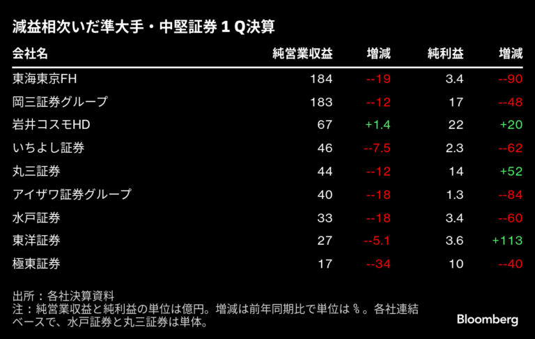 「トランプ関税が中堅証券を直撃、減益の波」