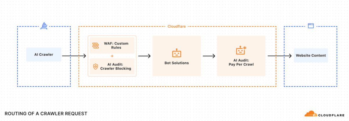 Cloudflare