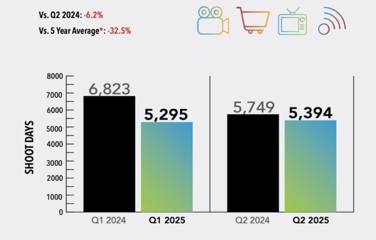「LA映画制作、税控除でも6.2%減！」