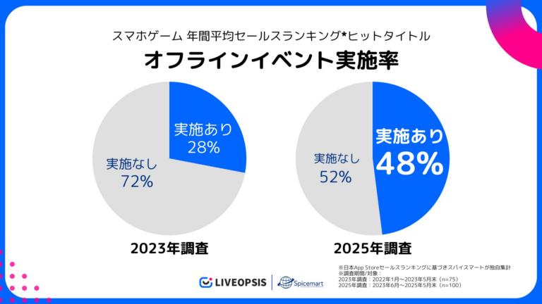 2024年スマホゲーム、48%がオフラインイベント実施！