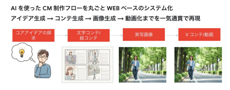 博報堂DY、生成AIでCM自動制作ツール開発!