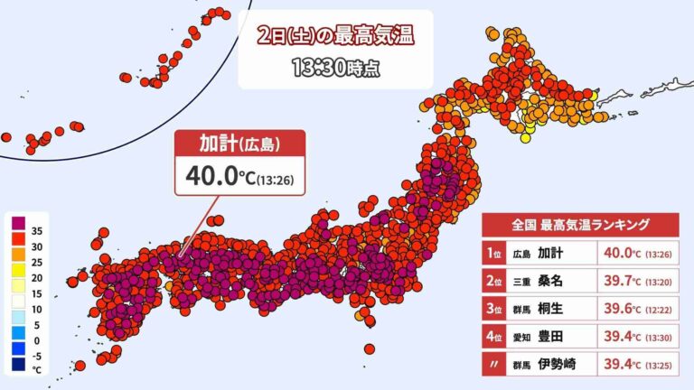全国で4日連続40℃以上　12年ぶり最多連続タイ記録に　3日(日)も40℃予想で記録的な暑さ続く |